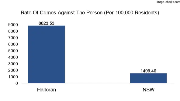 Violent crimes against the person in Halloran vs New South Wales in Australia