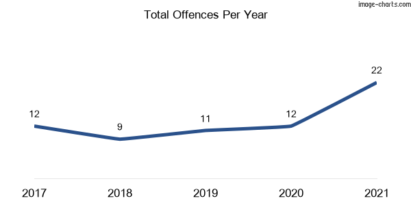 60-month trend of criminal incidents across Hallsville