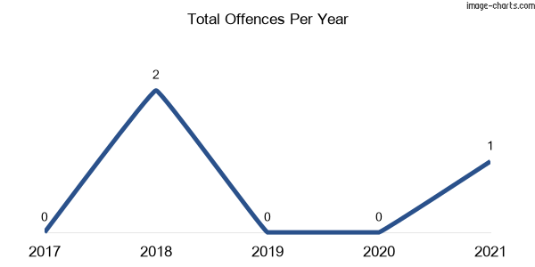 60-month trend of criminal incidents across Halton