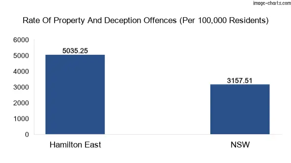 Property offences in Hamilton East vs New South Wales