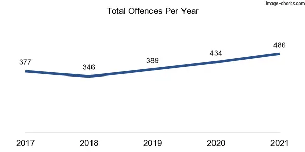 60-month trend of criminal incidents across Hamlyn Terrace