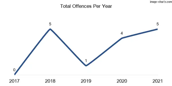60-month trend of criminal incidents across Hampden Hall
