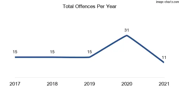 60-month trend of criminal incidents across Hanging Rock