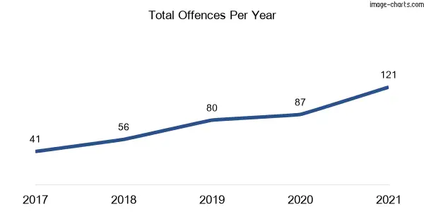 60-month trend of criminal incidents across Hanwood