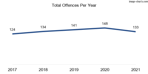 60-month trend of criminal incidents across Harden