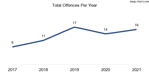 60-month trend of criminal incidents across Hargraves