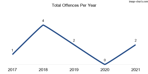 60-month trend of criminal incidents across Harpers Hill