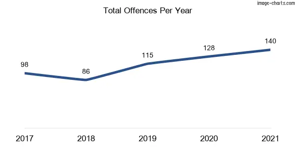 60-month trend of criminal incidents across Harrington