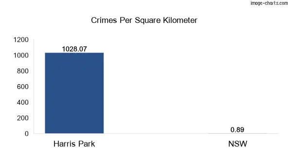 Crimes per square km in Harris Park vs NSW