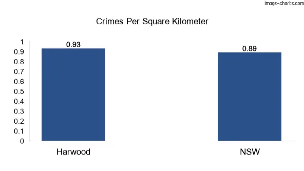 Crimes per square km in Harwood vs NSW