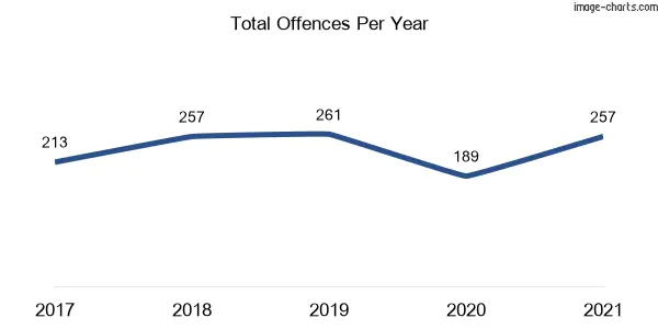 60-month trend of criminal incidents across Hassall Grove