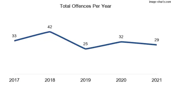 60-month trend of criminal incidents across Hat Head