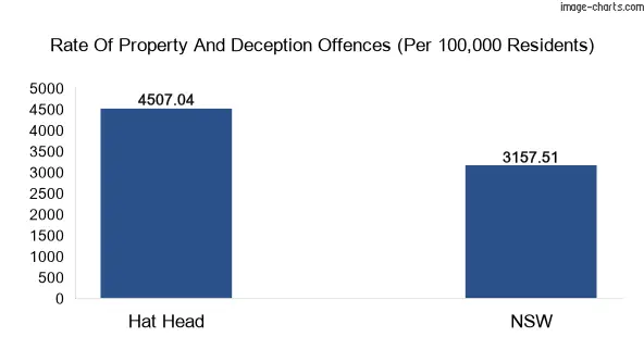 Property offences in Hat Head vs New South Wales