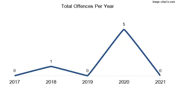 60-month trend of criminal incidents across Hatfield