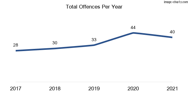 60-month trend of criminal incidents across Hawkesbury Heights