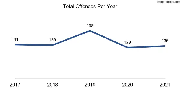 60-month trend of criminal incidents across Hawks Nest