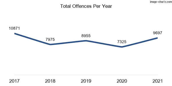 60-month trend of criminal incidents across Haymarket
