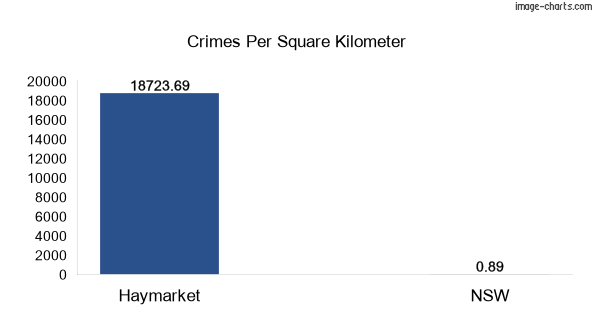 Crimes per square km in Haymarket vs NSW