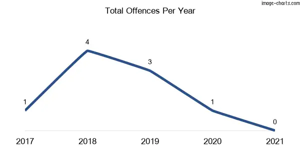 60-month trend of criminal incidents across Hazelgrove
