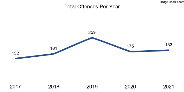 60-month trend of criminal incidents across Heathcote