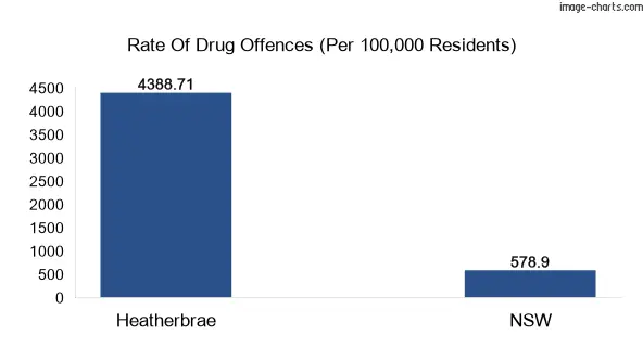 Drug offences in Heatherbrae vs NSW