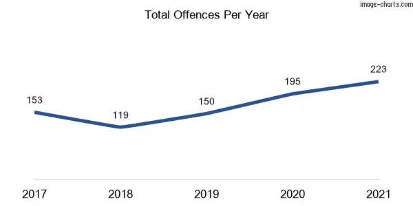60-month trend of criminal incidents across Heatherbrae