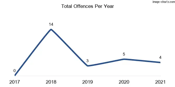 60-month trend of criminal incidents across Hebden