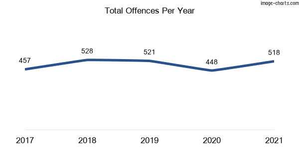 60-month trend of criminal incidents across Hebersham