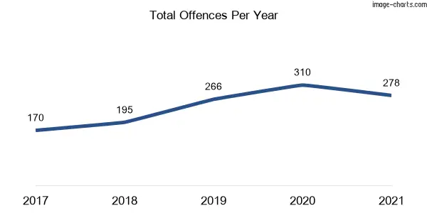 60-month trend of criminal incidents across Heckenberg