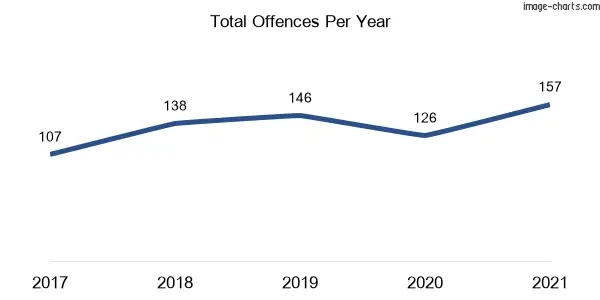 60-month trend of criminal incidents across Heddon Greta