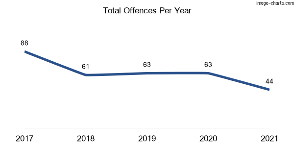 60-month trend of criminal incidents across Henley