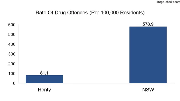 Drug offences in Henty vs NSW