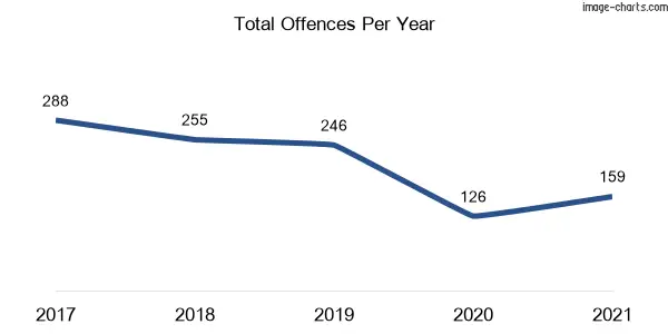 60-month trend of criminal incidents across Hexham