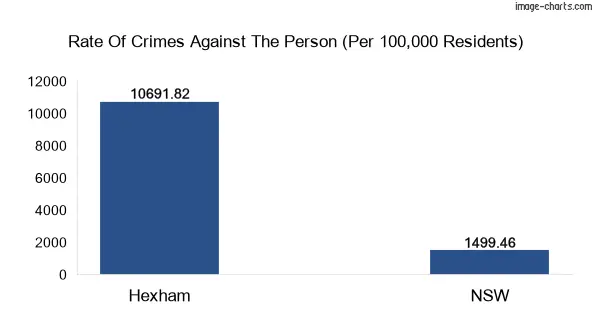 Violent crimes against the person in Hexham vs New South Wales in Australia