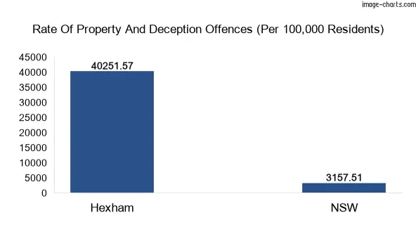 Property offences in Hexham vs New South Wales