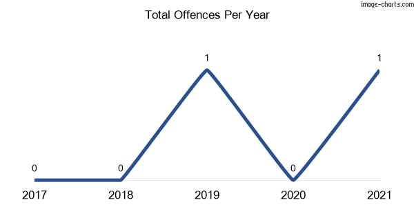 60-month trend of criminal incidents across Higher Macdonald