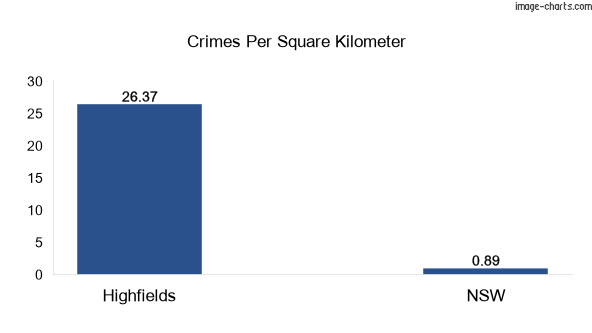 Crimes per square km in Highfields vs NSW