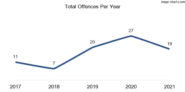 60-month trend of criminal incidents across Hill End