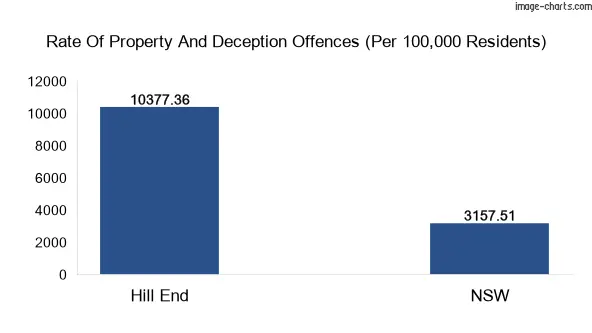 Property offences in Hill End vs New South Wales