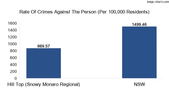 Violent crimes against the person in Hill Top (Snowy Monaro Regional) vs New South Wales in Australia