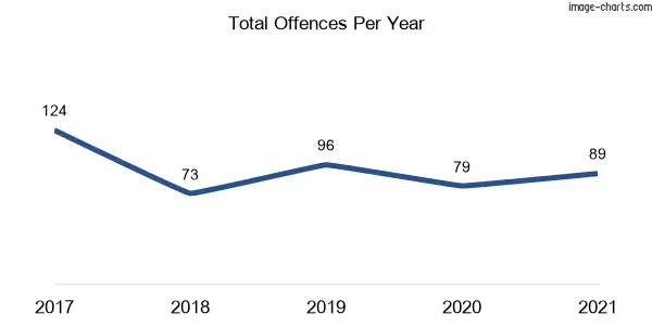 60-month trend of criminal incidents across Hill Top (Wingecarribee)