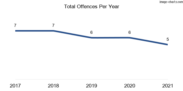 60-month trend of criminal incidents across Hillgrove (Armidale Regional)
