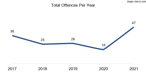 60-month trend of criminal incidents across Hillsborough (Lake Macquarie)