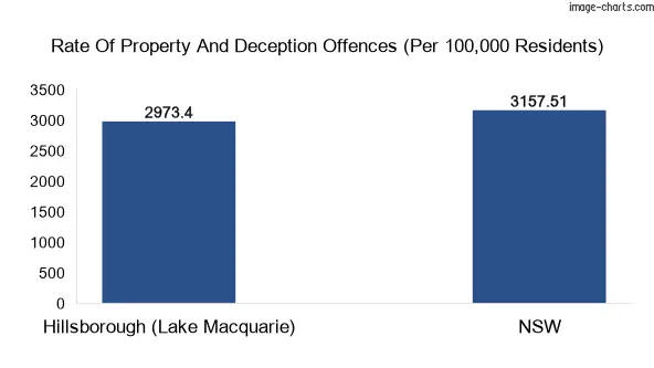 Property offences in Hillsborough (Lake Macquarie) vs New South Wales