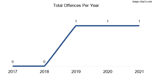 60-month trend of criminal incidents across Hillsborough (Maitland)