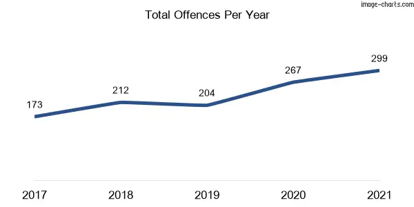 60-month trend of criminal incidents across Hillsdale