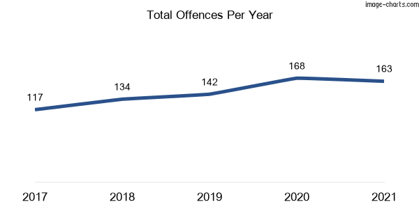 60-month trend of criminal incidents across Hillston