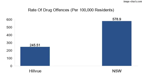 Drug offences in Hillvue vs NSW