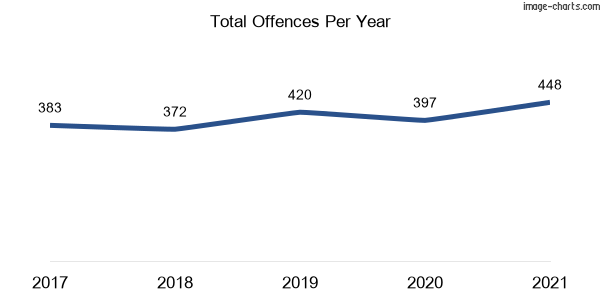 60-month trend of criminal incidents across Hillvue