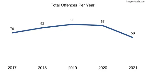 60-month trend of criminal incidents across Hobartville